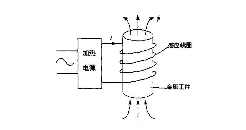 高頻,感應,加熱,工作,原理,、,技術,節電,與, . 高頻感應加熱工作原理-技術節電原理與電路圖